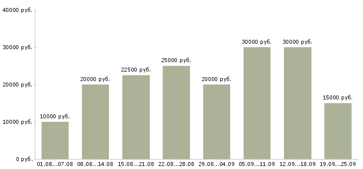Вакансии с бесплатным обучением в Саранске - Медиана зарплат с бесплатным обучением в Саранске за 2 месяца