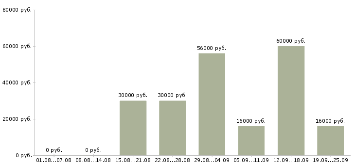 Вакансии с клиентами без поиска в Краснодаре - Медиана зарплат с клиентами без поиска в Краснодаре за 2 месяца