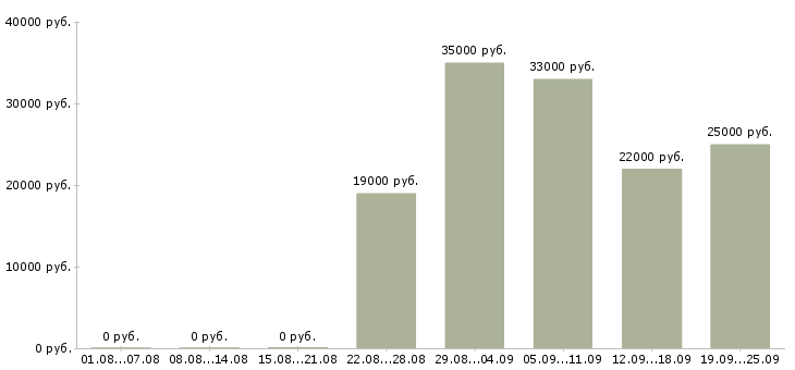 Вакансии секретарь офиса в Новосибирске - Медиана зарплат секретарь офиса в Новосибирске за 2 месяца
