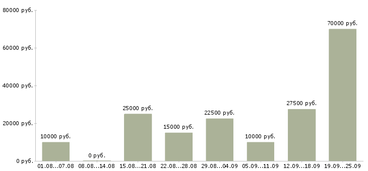 Вакансии сотрудник для работы в интернете в Астрахани - Медиана зарплат сотрудник для работы в интернете в Астрахани за 2 месяца