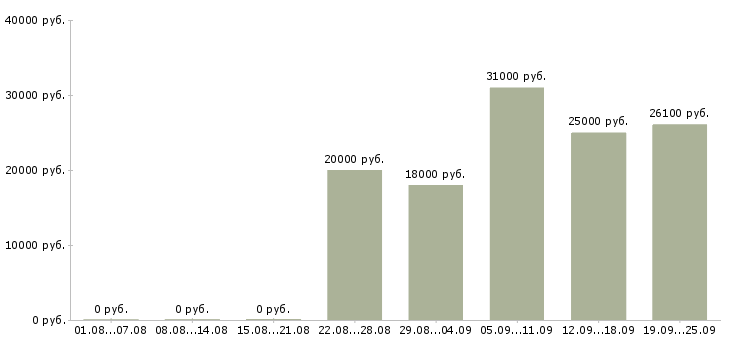 Вакансии сотрудник на пк в Тюмени - Медиана зарплат сотрудник на пк в Тюмени за 2 месяца