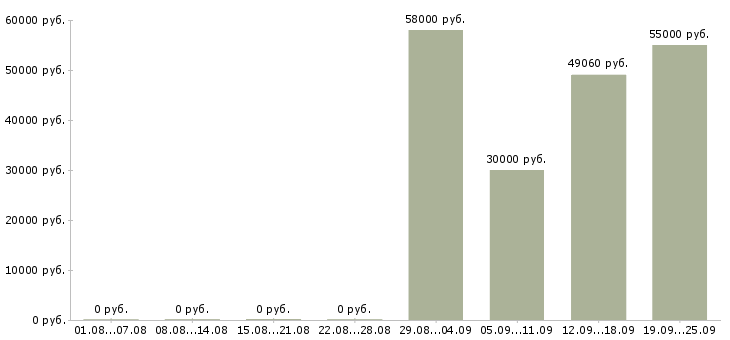 Вакансии сотрудники вахтой Ростов-на-дону - Медиана зарплат сотрудники вахтой Ростов-на-дону за 2 месяца