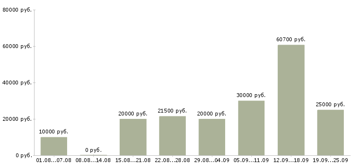 Вакансии сотрудники для работы в интернете в Казани - Медиана зарплат сотрудники для работы в интернете в Казани за 2 месяца