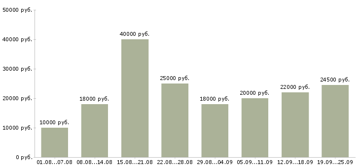 Вакансии сотрудники удаленно Башкортостан - Медиана зарплат сотрудники удаленно Башкортостан за 2 месяца