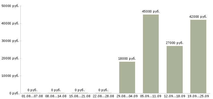 Вакансии специалист пк Хакасия - Медиана зарплат специалист пк Хакасия за 2 месяца