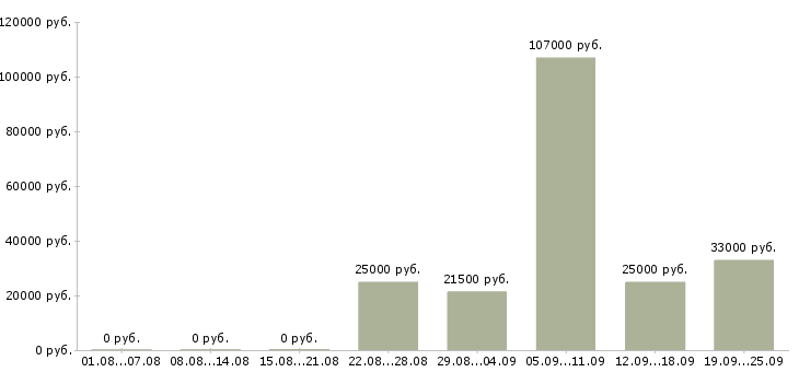 Вакансии специалист по работе с информацией в Челябинске - Медиана зарплат специалист по работе с информацией в Челябинске за 2 месяца