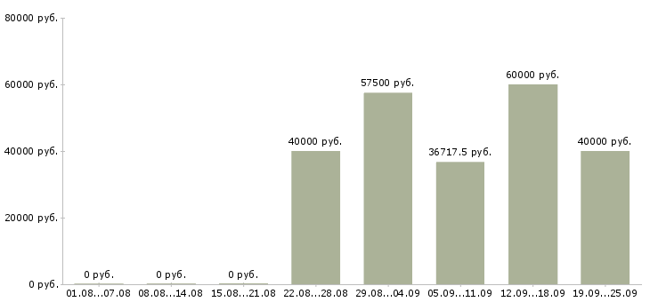 Вакансии столяры в Москве - Медиана зарплат столяры в Москве за 2 месяца