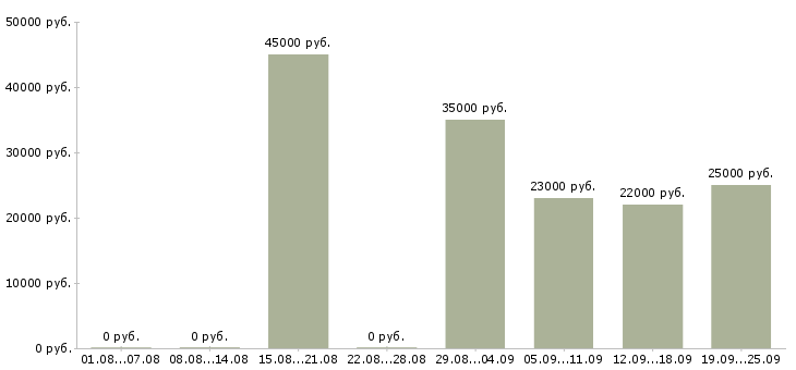 Вакансии торговый представитель отдела продаж в Казани - Медиана зарплат торговый представитель отдела продаж в Казани за 2 месяца