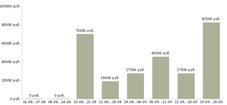 Вакансии транспортная компания Нижний новгород - Медиана зарплат транспортная компания Нижний новгород за 2 месяца