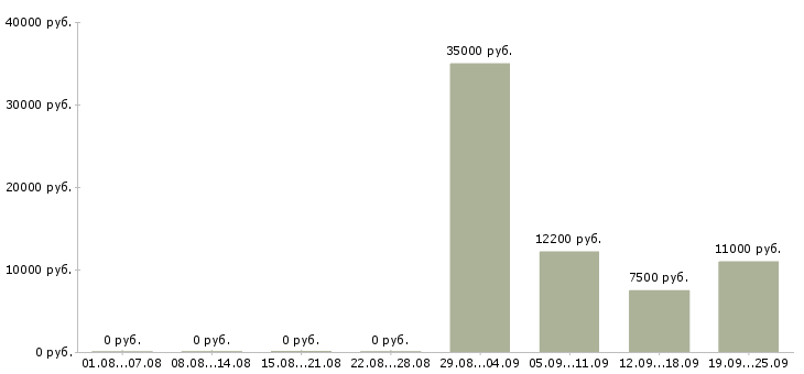 Вакансии уборщик в Новосибирске - Медиана зарплат уборщик в Новосибирске за 2 месяца