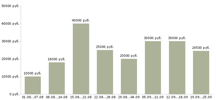 Вакансии удаленный сотрудник Башкортостан - Медиана зарплат удаленный сотрудник Башкортостан за 2 месяца