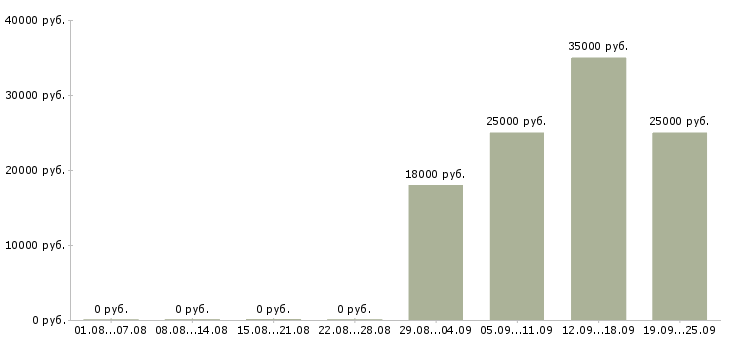 Вакансии управляющая Тыва - Медиана зарплат управляющая Тыва за 2 месяца
