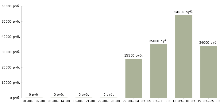 Вакансии управляющий офиса продаж в Перми - Медиана зарплат управляющий офиса продаж в Перми за 2 месяца