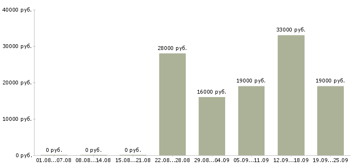 Вакансии экономист менеджер в Тамбове - Медиана зарплат экономист менеджер в Тамбове за 2 месяца