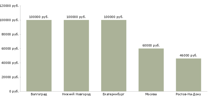 Поиск работы врач пластический хирург-Медиана зарплаты для вакансии «врач пластический хирург» в других городах