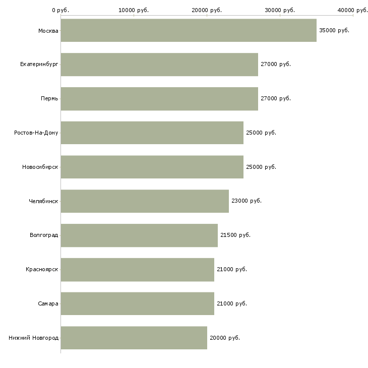 Поиск работы консультант в компанию-Медиана зарплаты для вакансии «консультант в компанию» в других городах