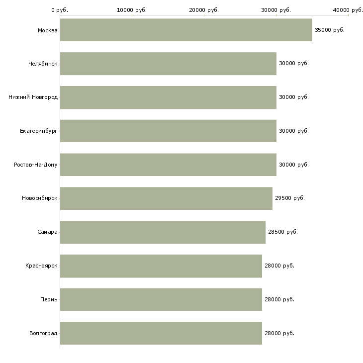Поиск работы торговый представитель в офис-Медиана зарплаты для вакансии «торговый представитель в офис» в других городах