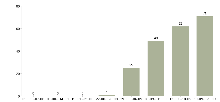 Работа менеджер по поиску новых клиентов Башкортостан - Число вакансий Башкортостан по специальности менеджер по поиску новых клиентов за 2 месяца
