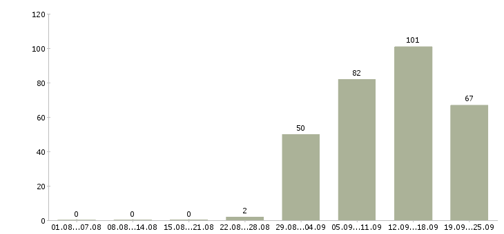 Работа повара Башкортостан - Число вакансий Башкортостан по специальности повара за 2 месяца