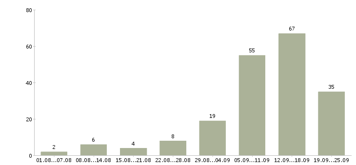 Работа удаленные сотрудники Башкортостан - Число вакансий Башкортостан по специальности удаленные сотрудники за 2 месяца