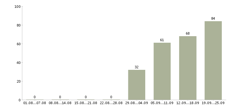 Работа водитель с Дагестан - Число вакансий Дагестан по специальности водитель с за 2 месяца