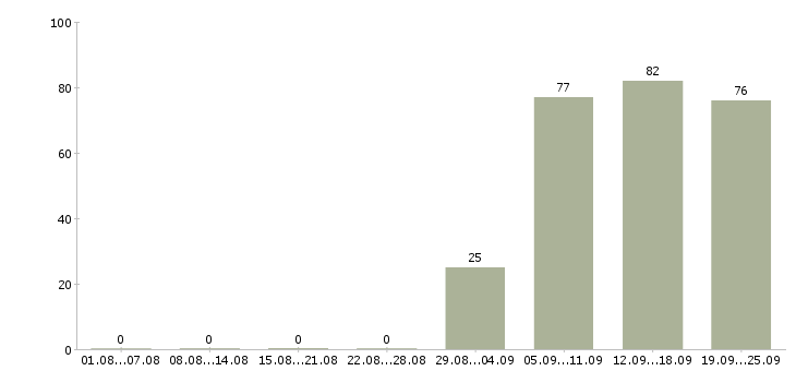 Работа секретарь руководителю Марий эл - Число вакансий Марий эл по специальности секретарь руководителю за 2 месяца