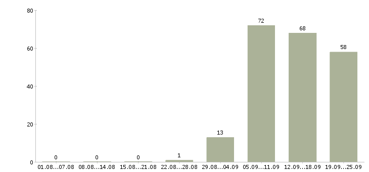 Работа продавец в день Мордовия - Число вакансий Мордовия по специальности продавец в день за 2 месяца