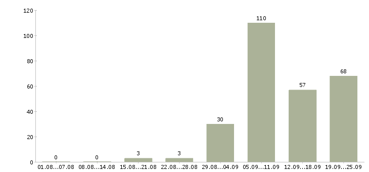 Работа транспортная компания Нижний новгород - Число вакансий Нижний новгород по специальности транспортная компания за 2 месяца