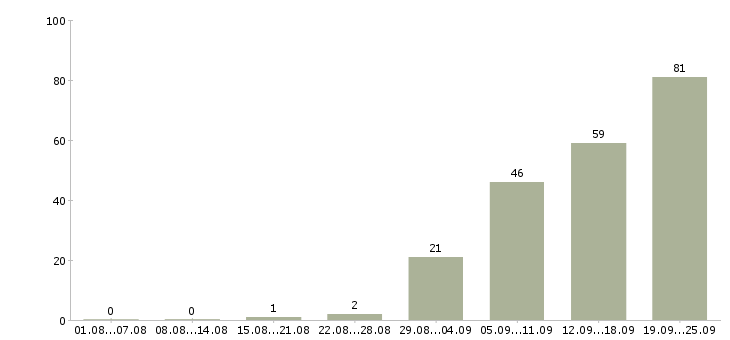 Работа менеджер по организации продаж Ростов-на-дону - Число вакансий Ростов-на-дону по специальности менеджер по организации продаж за 2 месяца