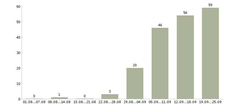 Работа сотрудник для работы с договорами Татарстан - Число вакансий Татарстан по специальности сотрудник для работы с договорами за 2 месяца