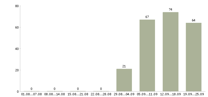 Работа руководителя отдела Тыва - Число вакансий Тыва по специальности руководителя отдела за 2 месяца
