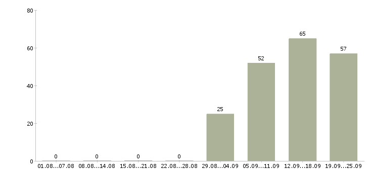 Работа специалист пк Хакасия - Число вакансий Хакасия по специальности специалист пк за 2 месяца