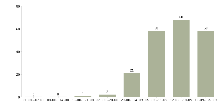 Работа администратор продаж в Архангельске - Число вакансий в Архангельске по специальности администратор продаж за 2 месяца