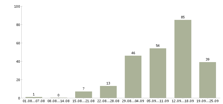 Работа сотрудник для работы в интернете в Астрахани - Число вакансий в Астрахани по специальности сотрудник для работы в интернете за 2 месяца