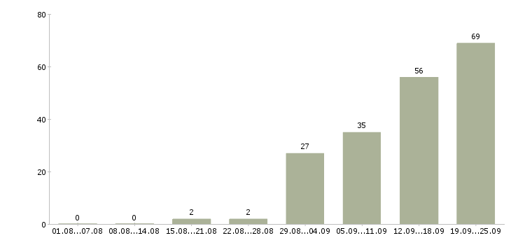 Работа менеджер по работе сотрудниками в Белгороде - Число вакансий в Белгороде по специальности менеджер по работе сотрудниками за 2 месяца