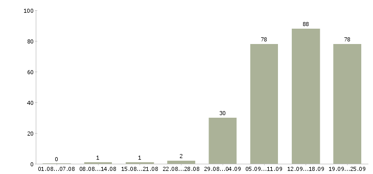 Работа менеджер компании в Бийске - Число вакансий в Бийске по специальности менеджер компании за 2 месяца