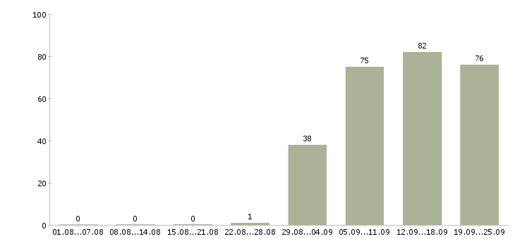 Работа консультант по продажам в Владивостоке - Число вакансий в Владивостоке по специальности консультант по продажам за 2 месяца