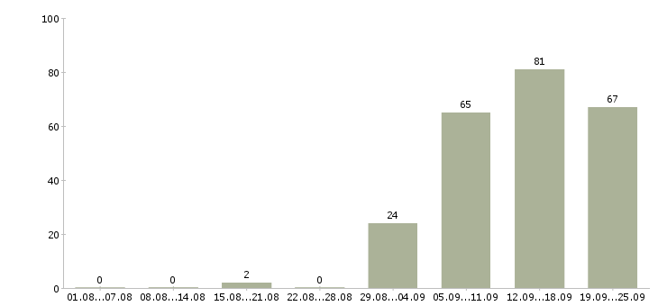 Работа специалист по оформлению в Волжском - Число вакансий в Волжском по специальности специалист по оформлению за 2 месяца