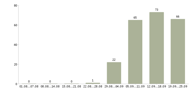 Работа бухгалтер оператор в Воронеже - Число вакансий в Воронеже по специальности бухгалтер оператор за 2 месяца