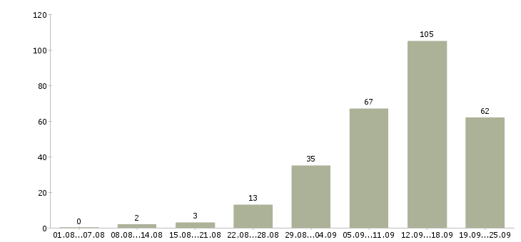 Работа реклама в Воронеже - Число вакансий в Воронеже по специальности реклама за 2 месяца