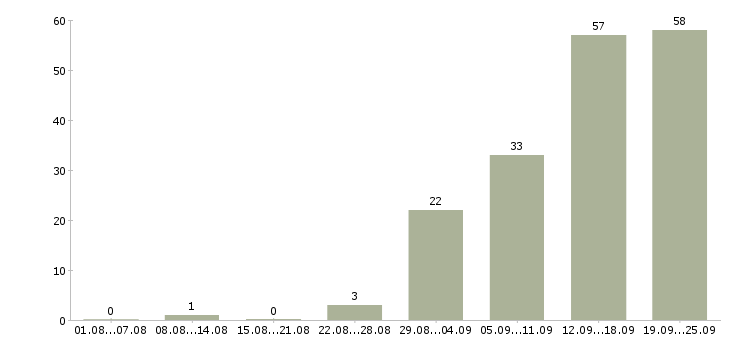 Работа работаем на дому в Дзержинске - Число вакансий в Дзержинске по специальности работаем на дому за 2 месяца