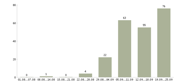 Работа технолог производства в Екатеринбурге - Число вакансий в Екатеринбурге по специальности технолог производства за 2 месяца