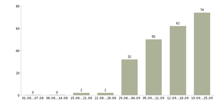 Работа менеджер по товару в Иркутске - Число вакансий в Иркутске по специальности менеджер по товару за 2 месяца