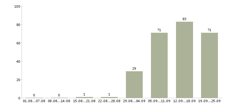 Работа администратор менеджер в Казани - Число вакансий в Казани по специальности администратор менеджер за 2 месяца