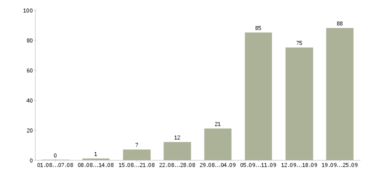 Работа без опыта обучение в Казани - Число вакансий в Казани по специальности без опыта обучение за 2 месяца