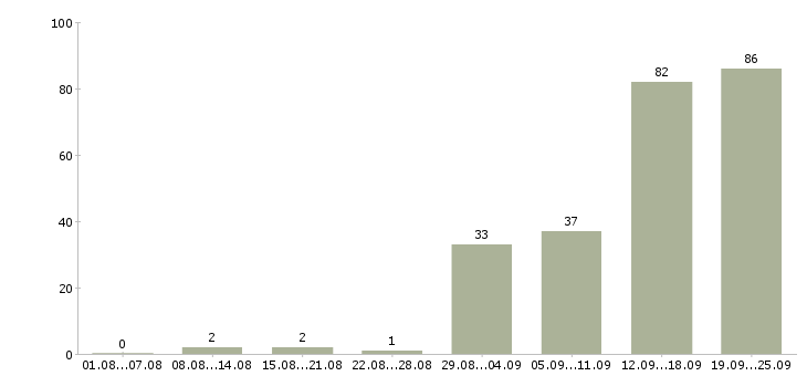 Работа менеджер проекта в Казани - Число вакансий в Казани по специальности менеджер проекта за 2 месяца