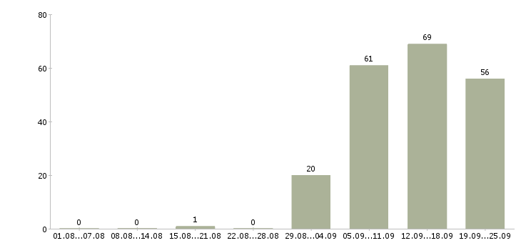 Работа торговый представитель отдела продаж в Казани - Число вакансий в Казани по специальности торговый представитель отдела продаж за 2 месяца