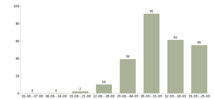 Работа менеджер персонала в Краснодаре - Число вакансий в Краснодаре по специальности менеджер персонала за 2 месяца