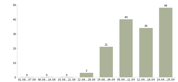 Работа менеджер по продажам техники в Краснодаре - Число вакансий в Краснодаре по специальности менеджер по продажам техники за 2 месяца