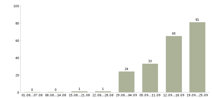Работа продавец выкладки товаров в Краснодаре - Число вакансий в Краснодаре по специальности продавец выкладки товаров за 2 месяца